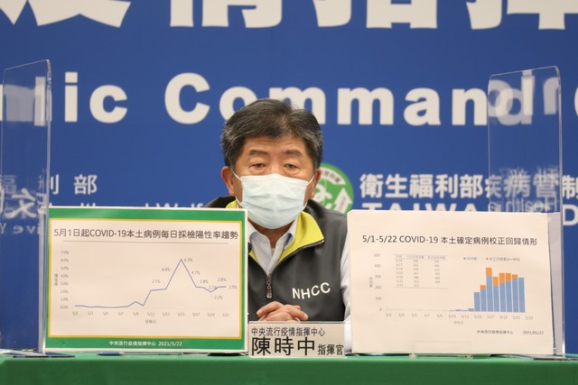 增400例本土「校正回歸」什麼意思？陳時中說明白