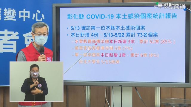 彰縣今增4本土案例 水果商家族確診+1