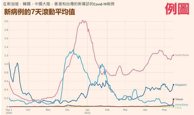 費鴻泰引用7天滾動平均值例圖(翻攝自費鴻泰臉書)
