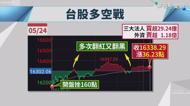 不受國內疫情影響 台股逆勢小漲36點