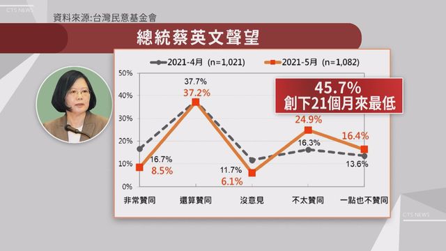 本土疫情燒 民調:過半民眾認為是人禍