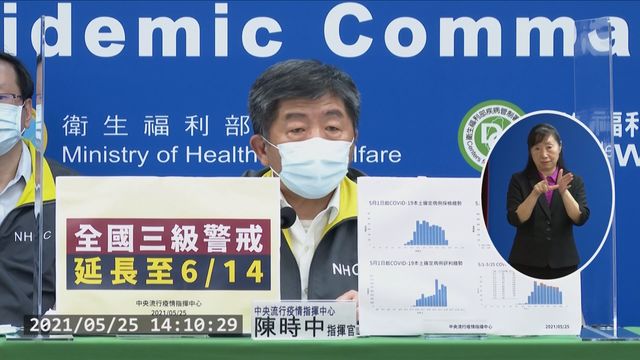 新增281本土! 校正回歸261例 6人死亡