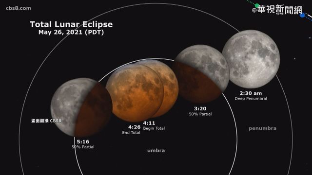 錯過等12年! 超級月亮+血月今晚登場