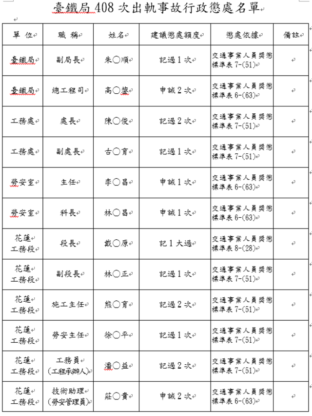 （台鐵局提供）。