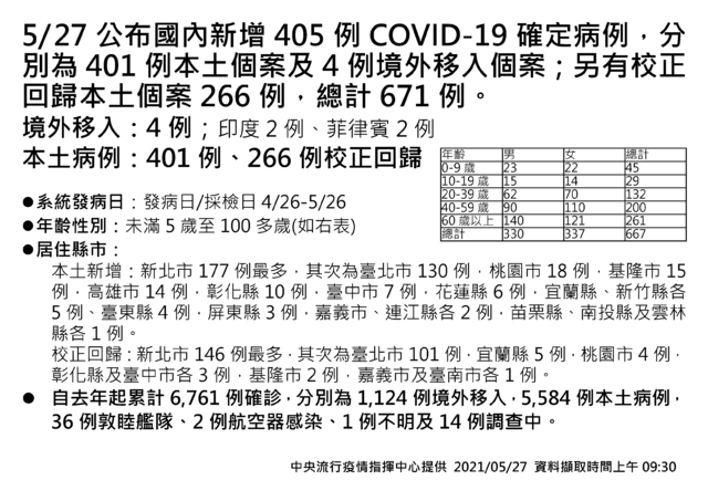 中央流行疫情指揮中心提供