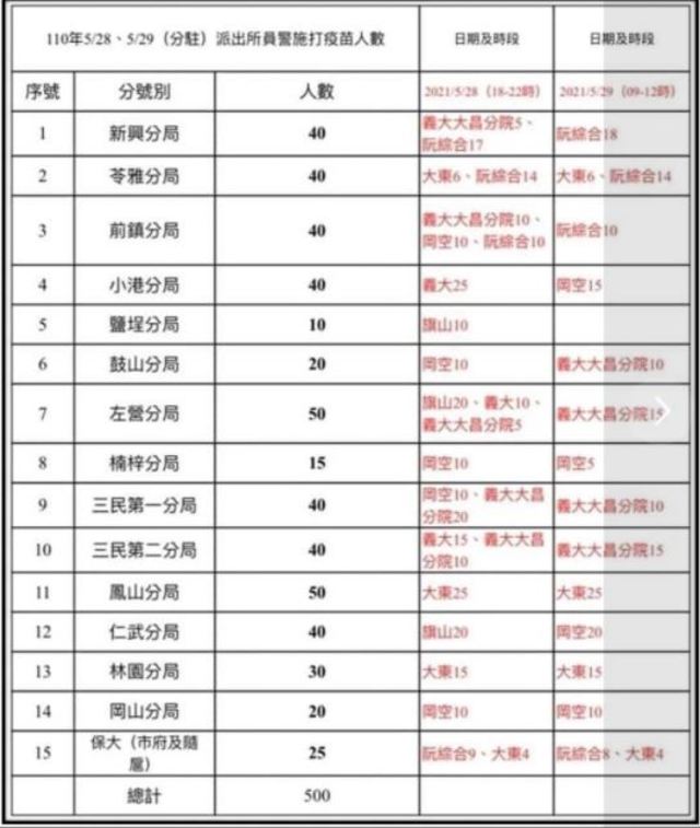 基層抱怨高雄第一線員警僅分配500劑(翻攝自臉書 / 靠北警察)