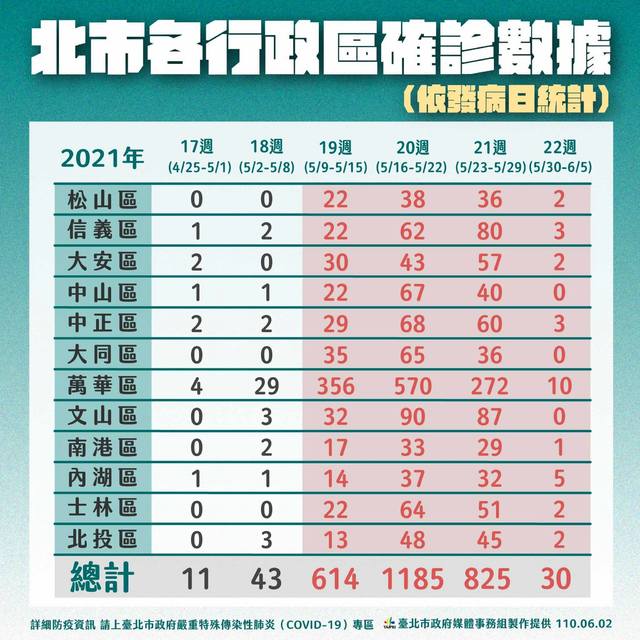 北市各行政區確診數據。（北市府提供）
