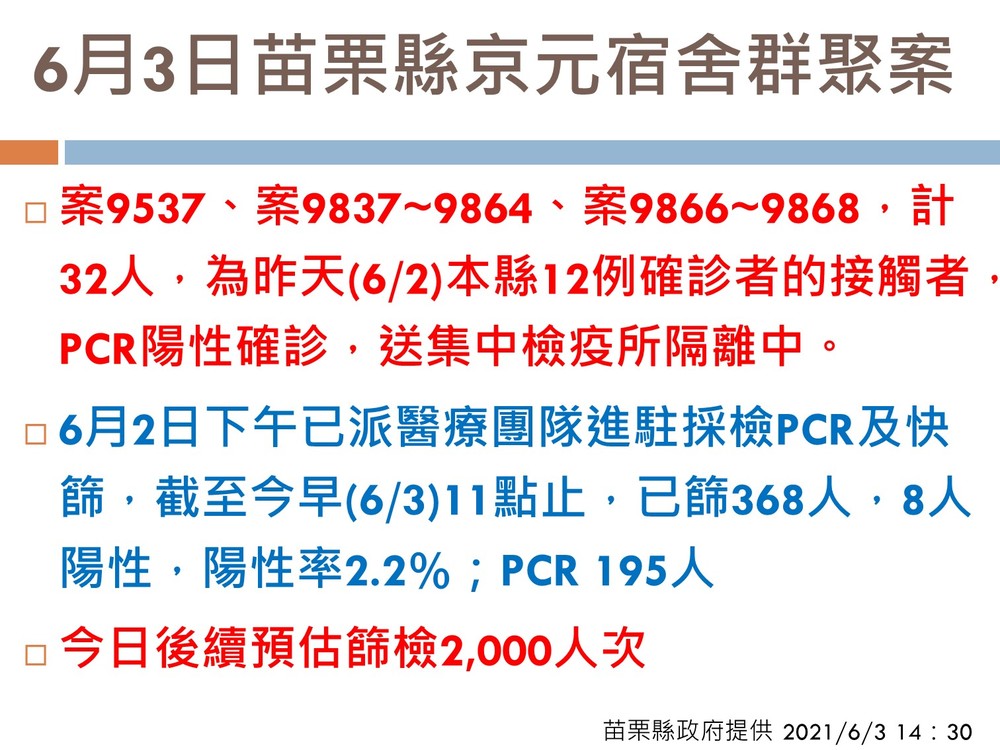 苗栗京元電群聚染疫+32！確診者足跡都在這區域