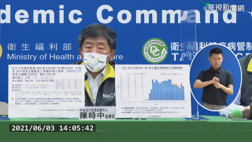 單日+364例本土.校正219例 死亡17例