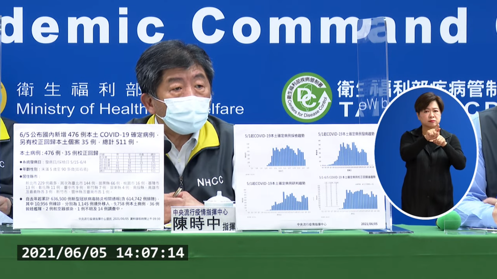 增511例本土含校正回歸 37人死亡創新高...
