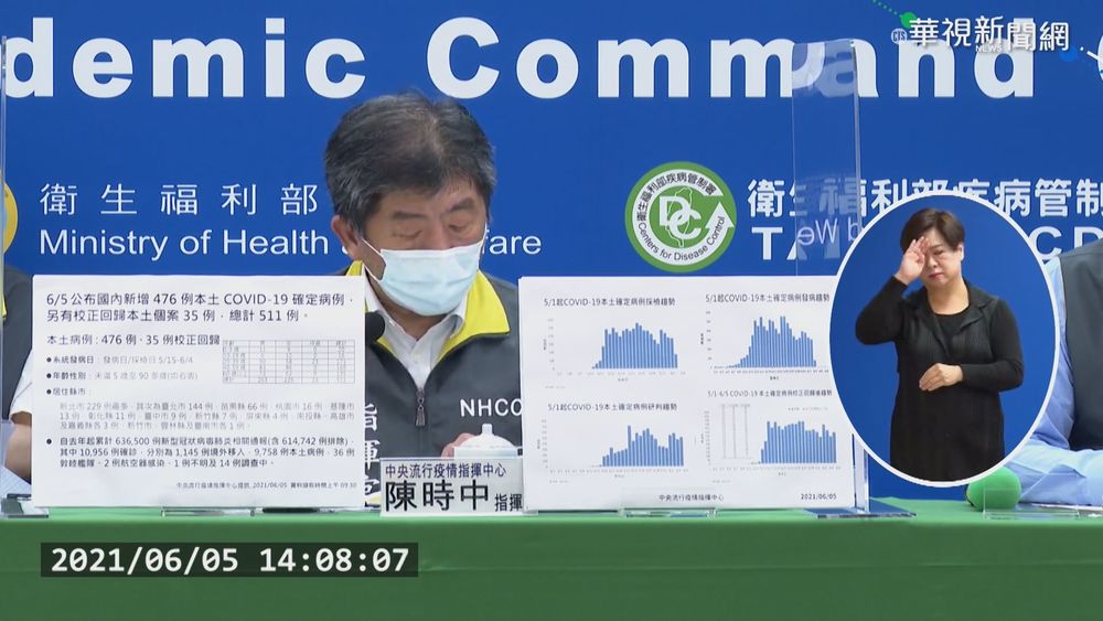 今日新增本土476例 死亡增37例創新高