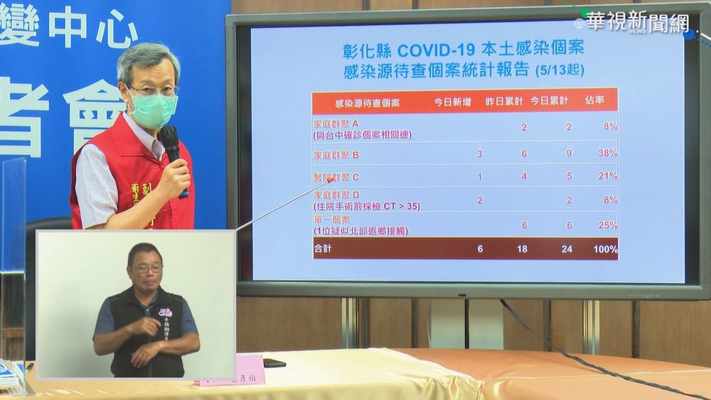 彰化新增11名確診 麻將牌咖又+5人!