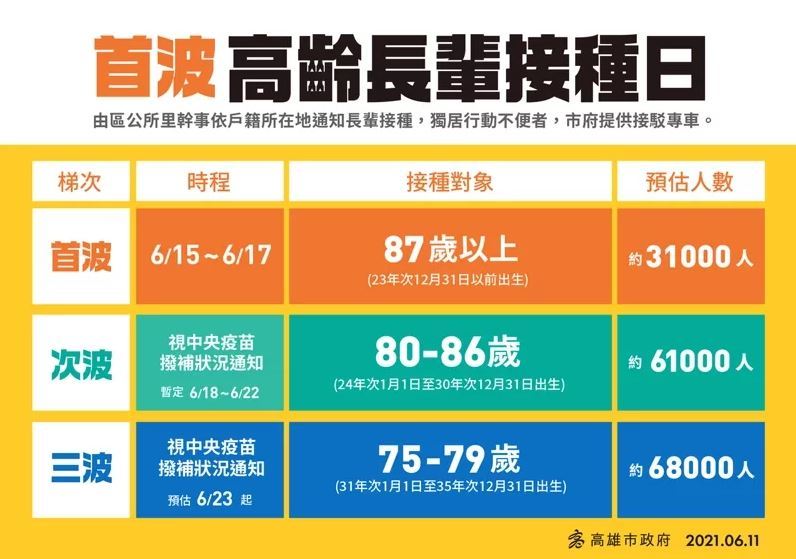 高齡長輩接種日程 (高雄市政府提供)