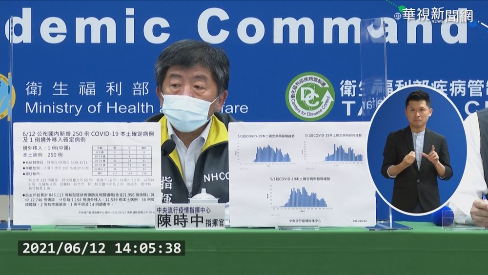 新增250例確診 死亡率攀升至3.2%