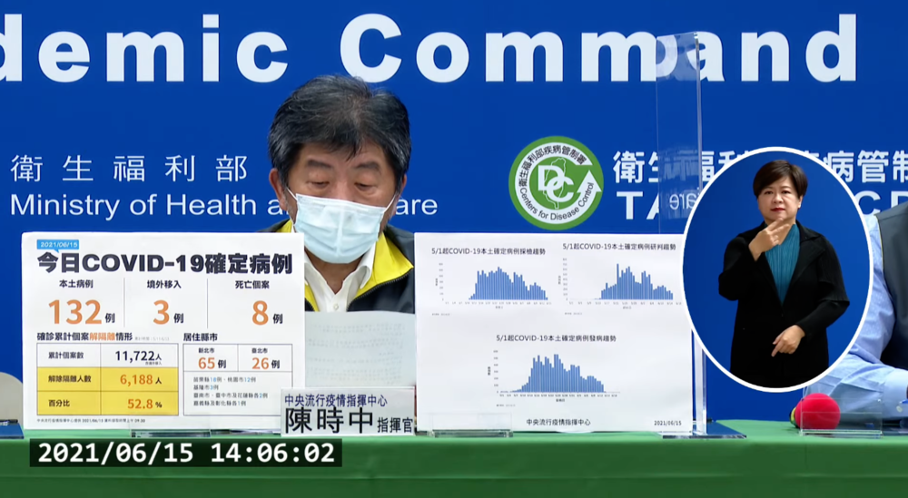單日確診降低！今增本土132例 死亡個案8例