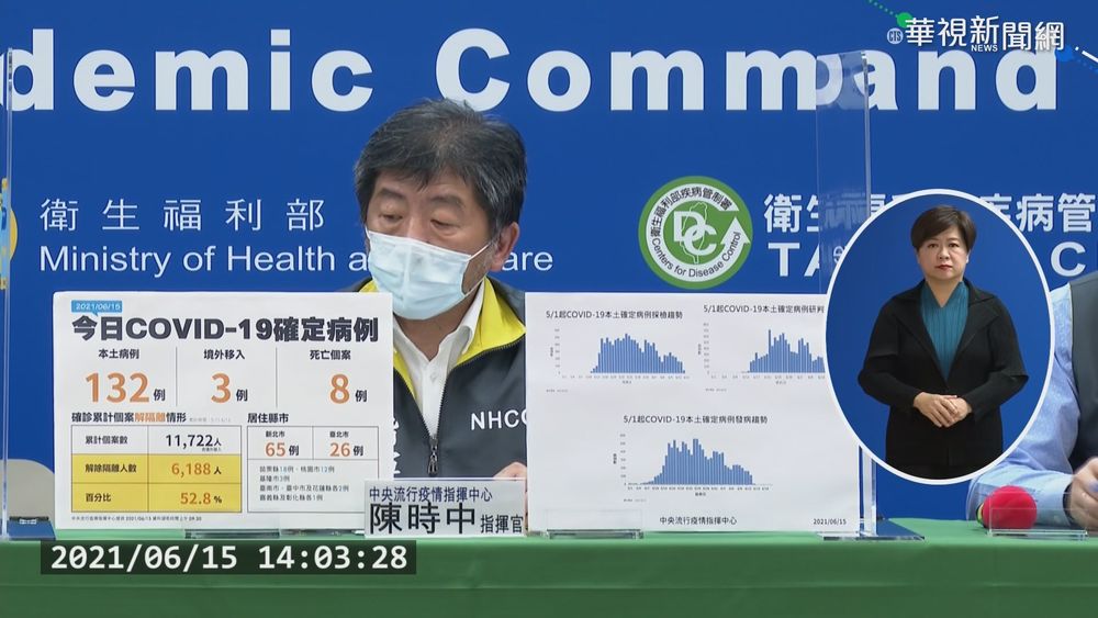 國內疫情稍緩 本土+132例.死亡+8例