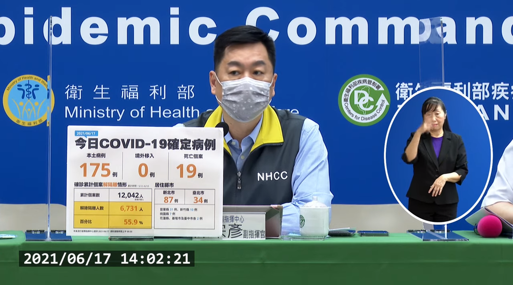 確診增175例19死 連5天低於200例