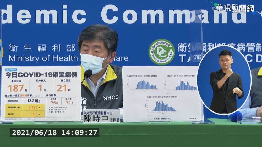疫情略升溫 本土+187例.死亡+21例