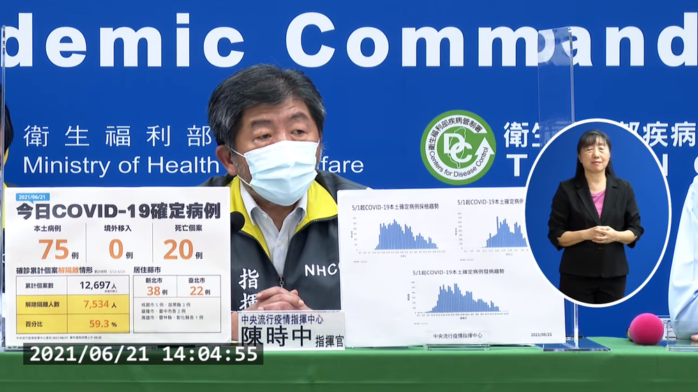 增75例本土確診新北最多 20人死皆50歲以上