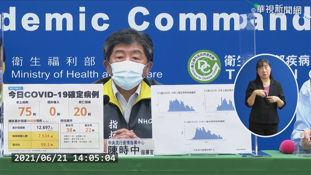 本土再加75 疫情爆發後首度低於百例!