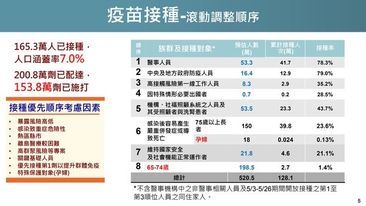疫苗接種現況  (衛福部提供)