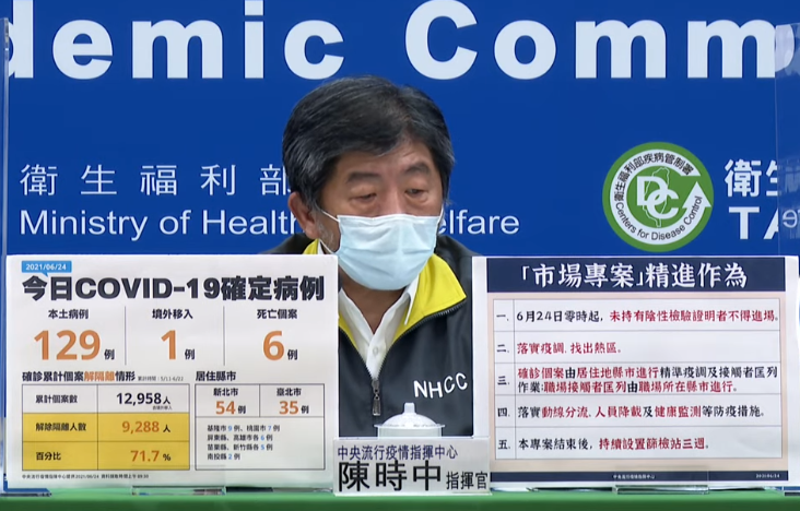 今增129例本土、6死 累積9288人解隔離
