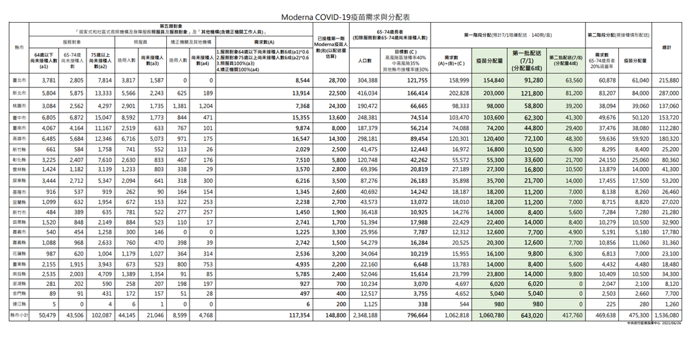 各縣市分配劑量。(指揮中心提供)