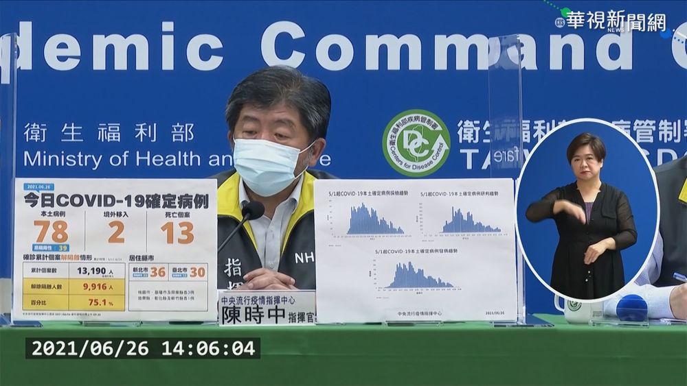 新增78例本土.死亡13例 死亡率仍高