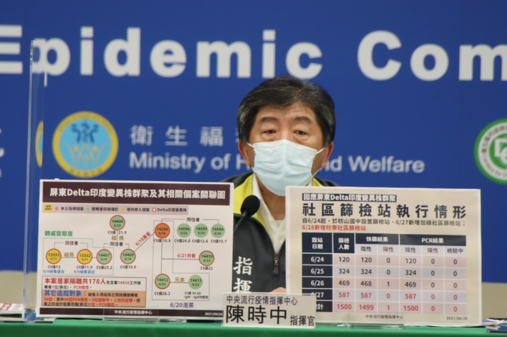 屏東Delta群聚維持10+2！ 篩檢站4天急驗1500人