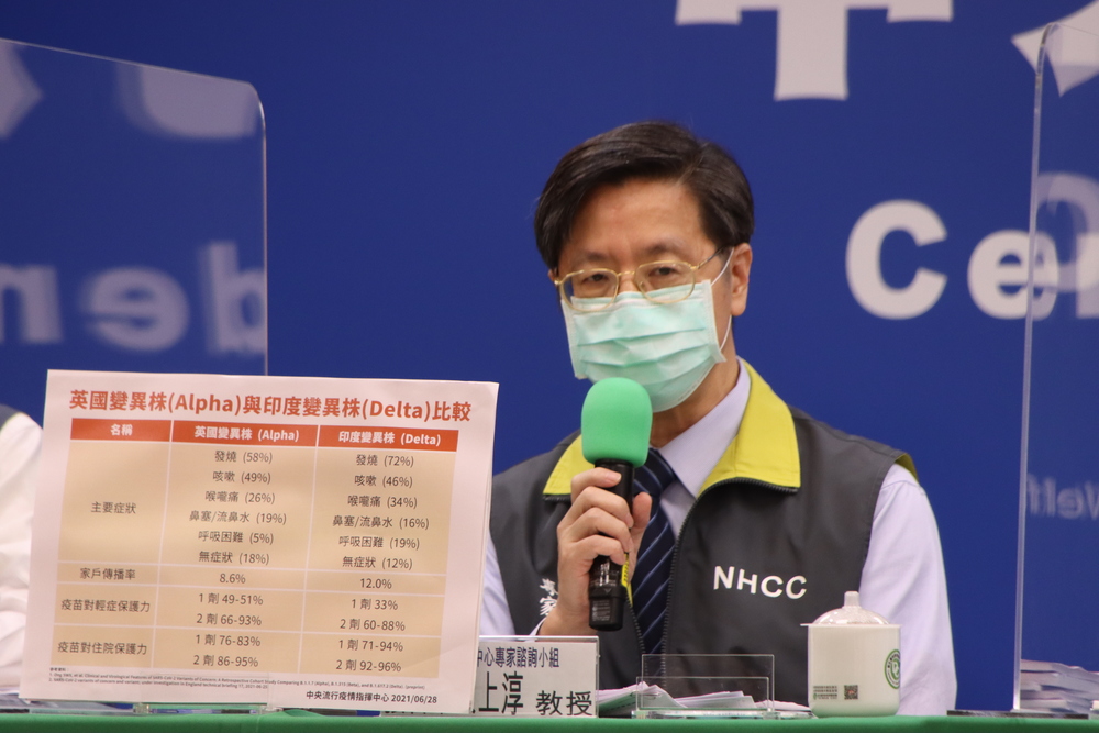 印Delta病毒傳播力較英變種高6成！發燒症狀機率最高