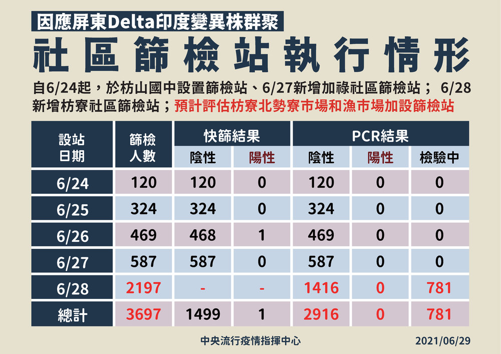 屏東篩檢站篩檢結果更新。