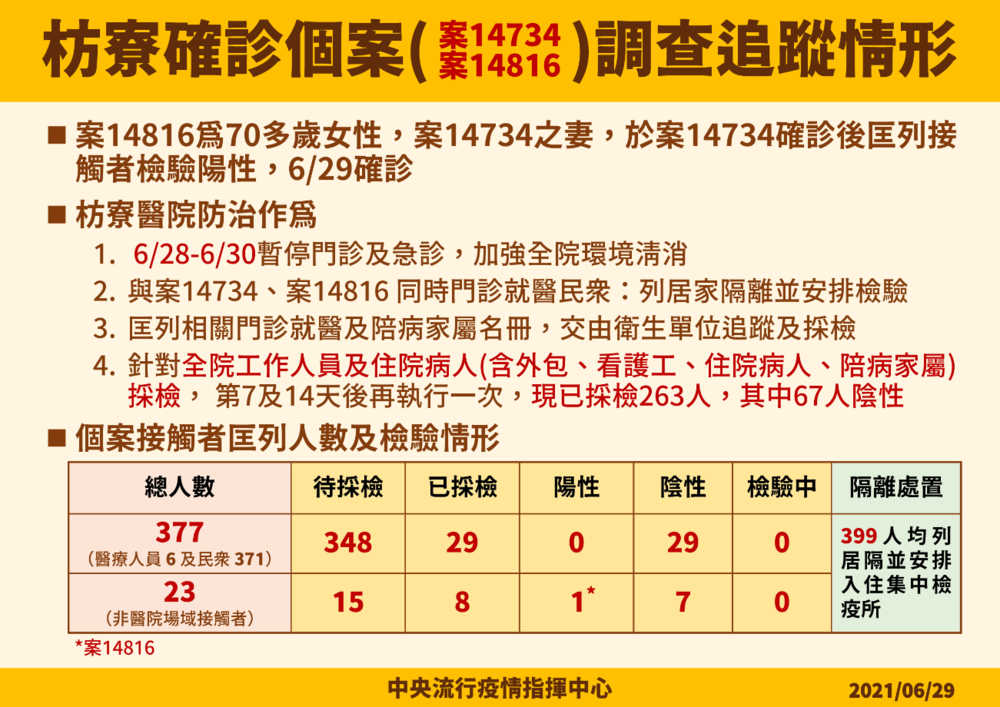 枋寮確診個案(案14734、案14816)調查追蹤情形。