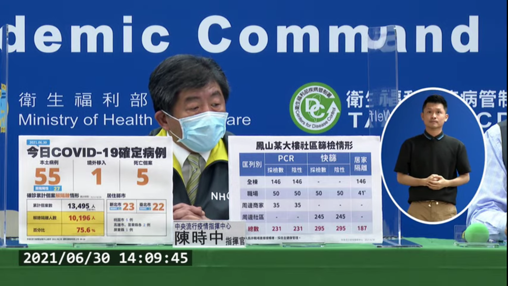 新增55例本土新北23例台北22例 另增5死