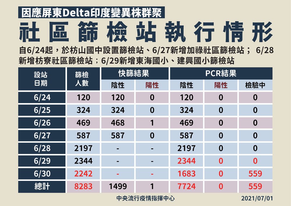 屏東篩檢站篩檢結果更新。