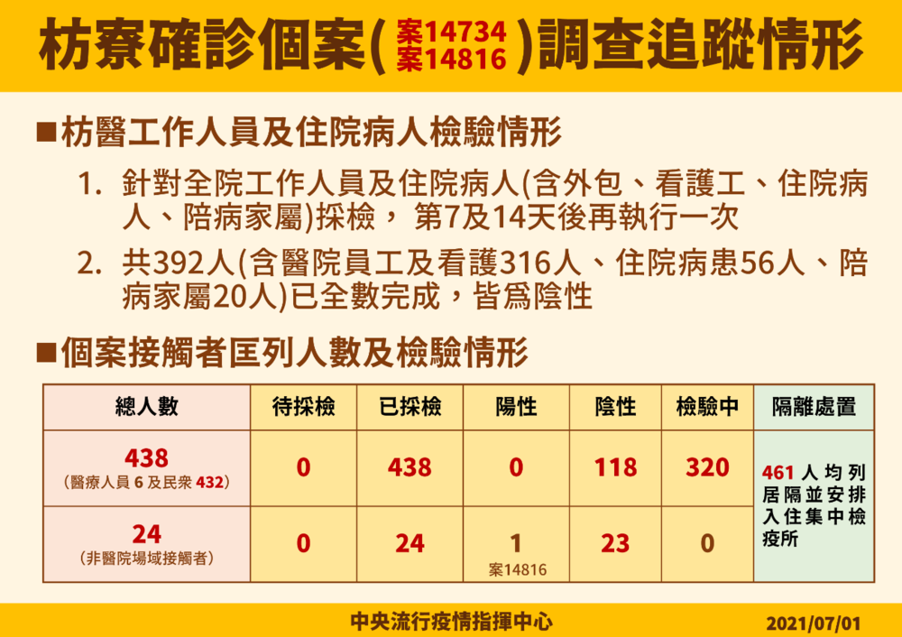 枋寮確診個案(案14734、案14816)調查追蹤情形。
