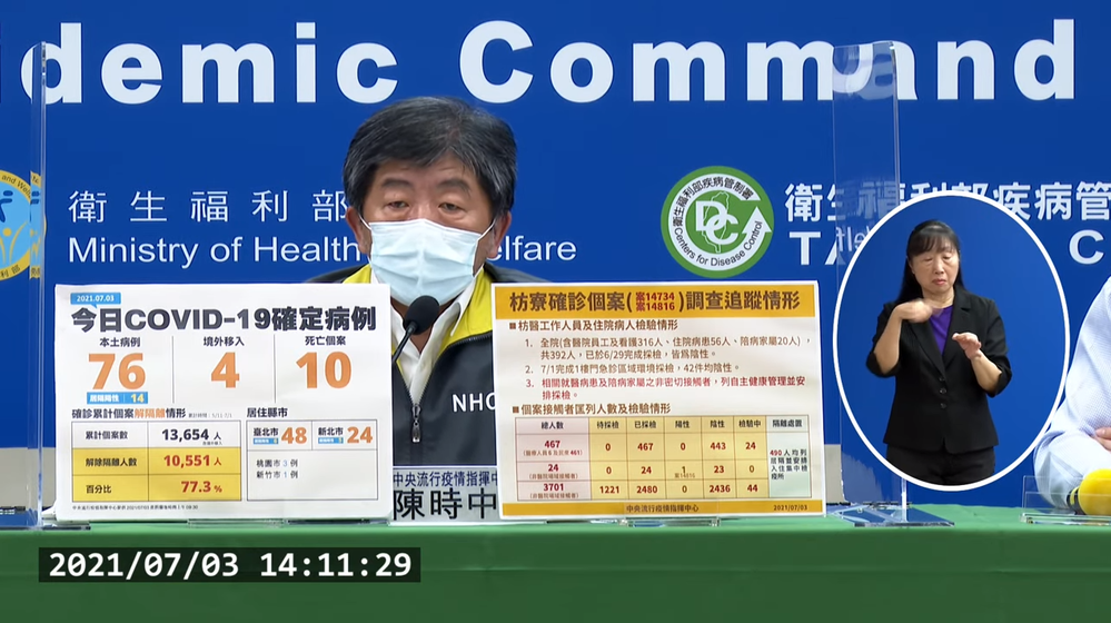 增76例本土台北48例最多 10人染疫死亡