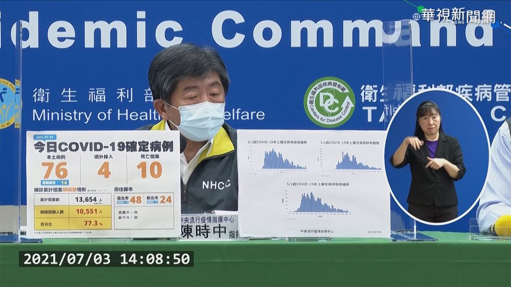 +76本土!增10死 北市48例"新北2倍"