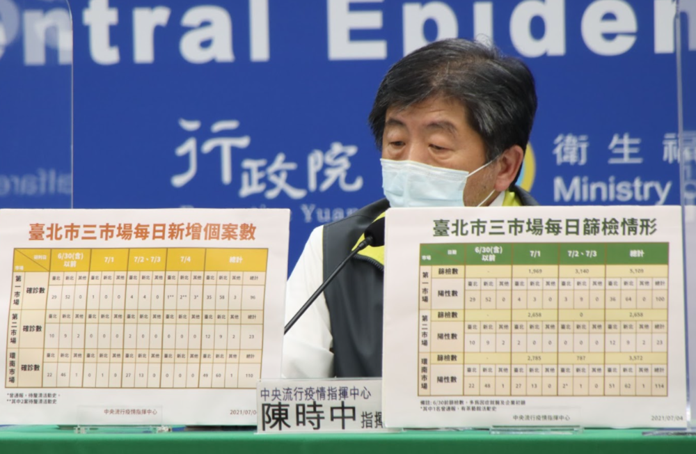 指揮中心：北市3大市場累計229人染疫