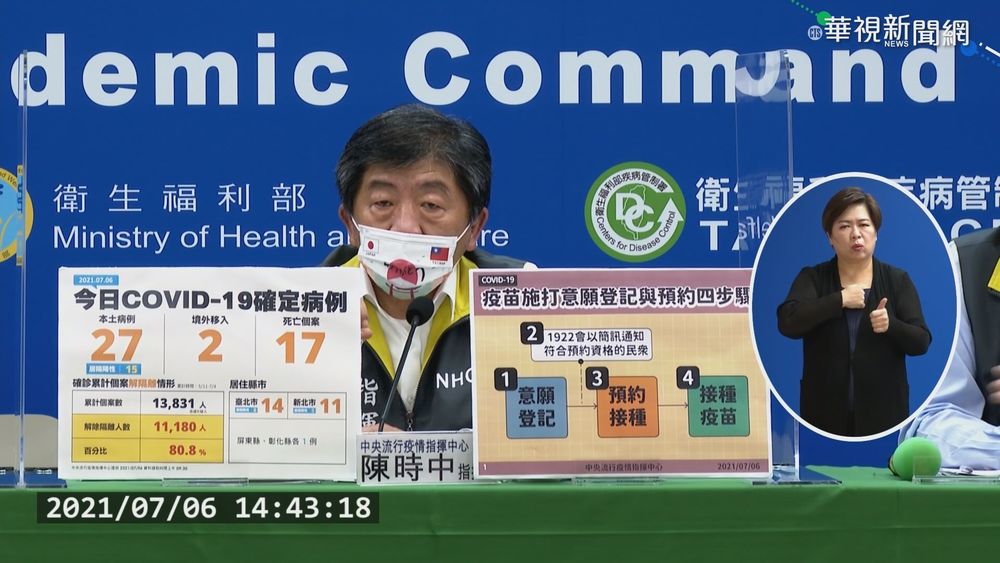 本土確診數+27! 再創三級警戒新低