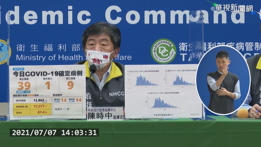 本土+39 死亡+9 全台僅北北桃有確診