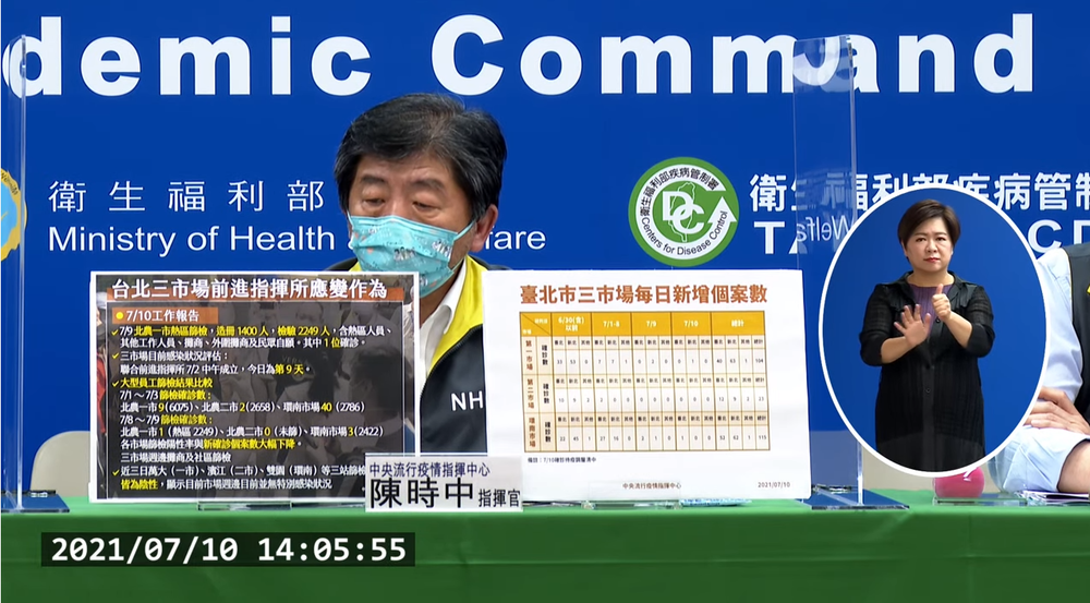 增31例本土...台北、新北各占13例 另增6人死亡