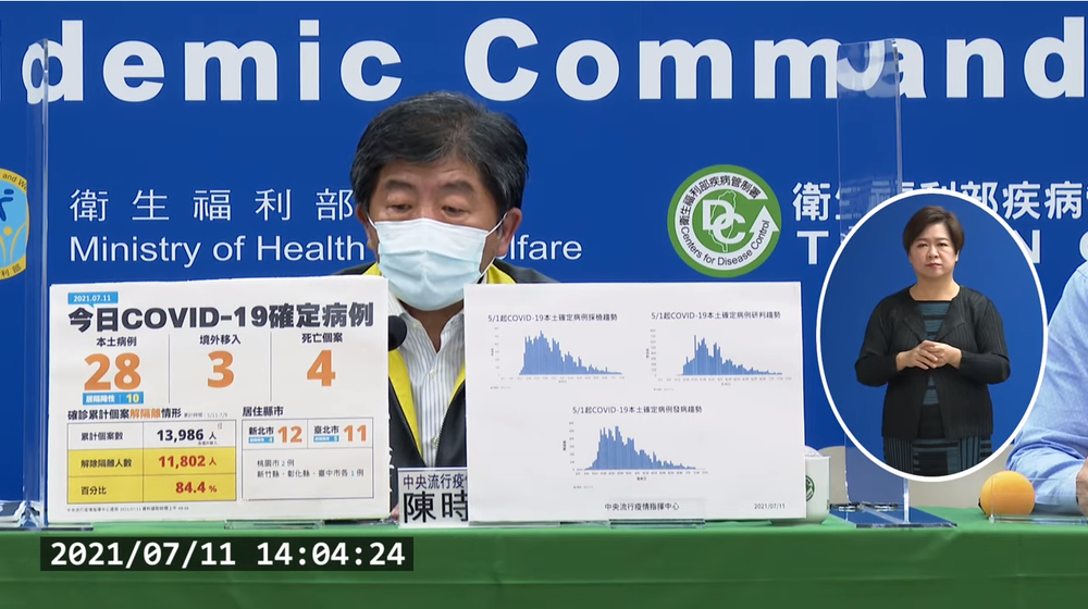新增28例本土.新北12例.台北11例 另增4死