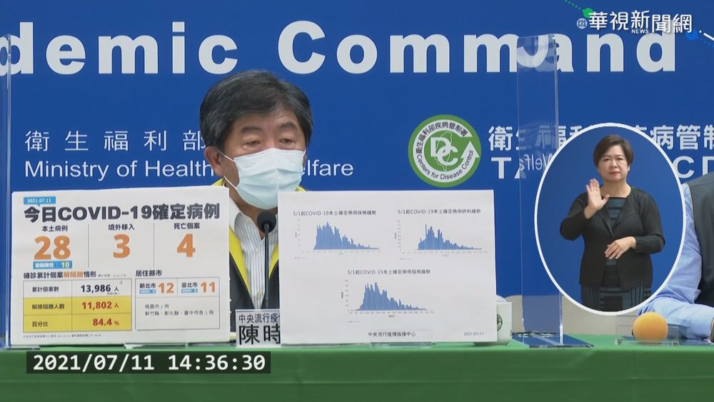 本土+28例.死亡+4例 雙北+23最多