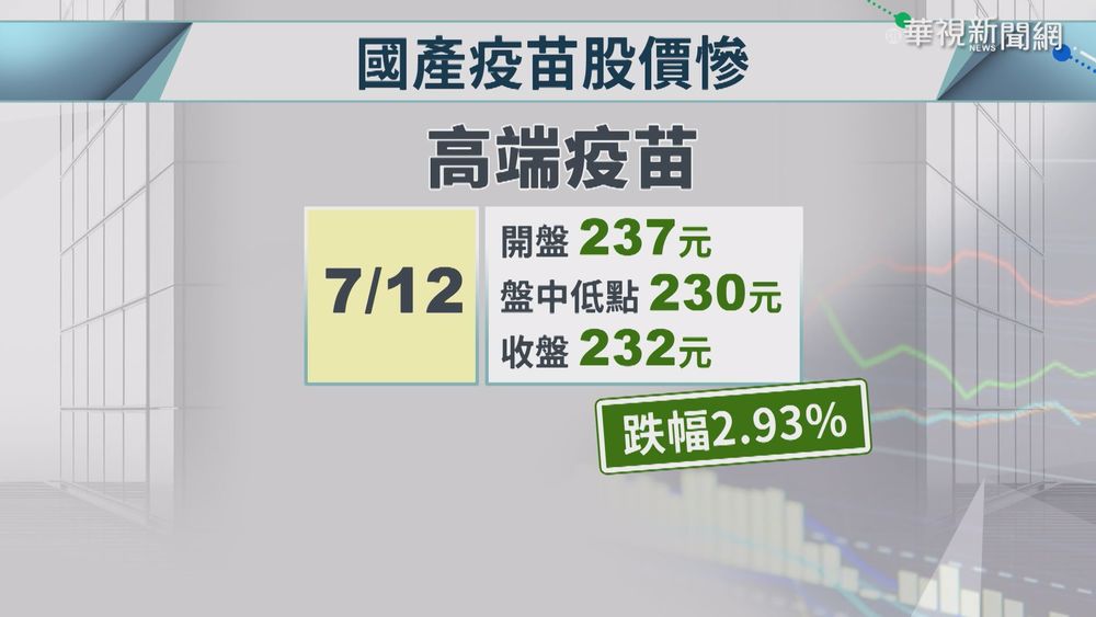 進口疫苗漸充足! 高端.聯亞股價"跳水"