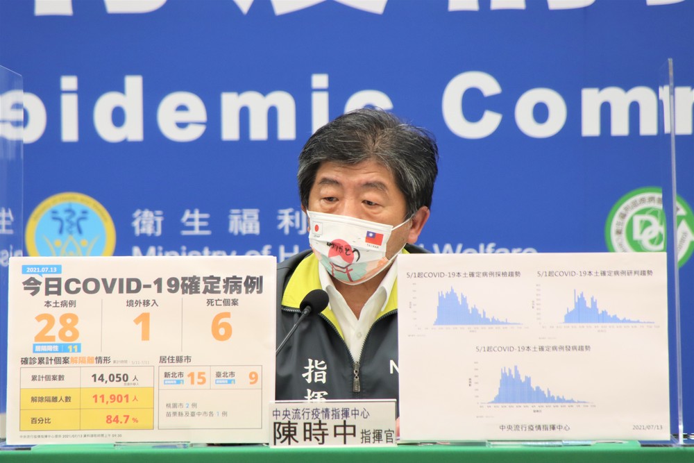 新增6例死亡個案！本土28例、新北市15例最多