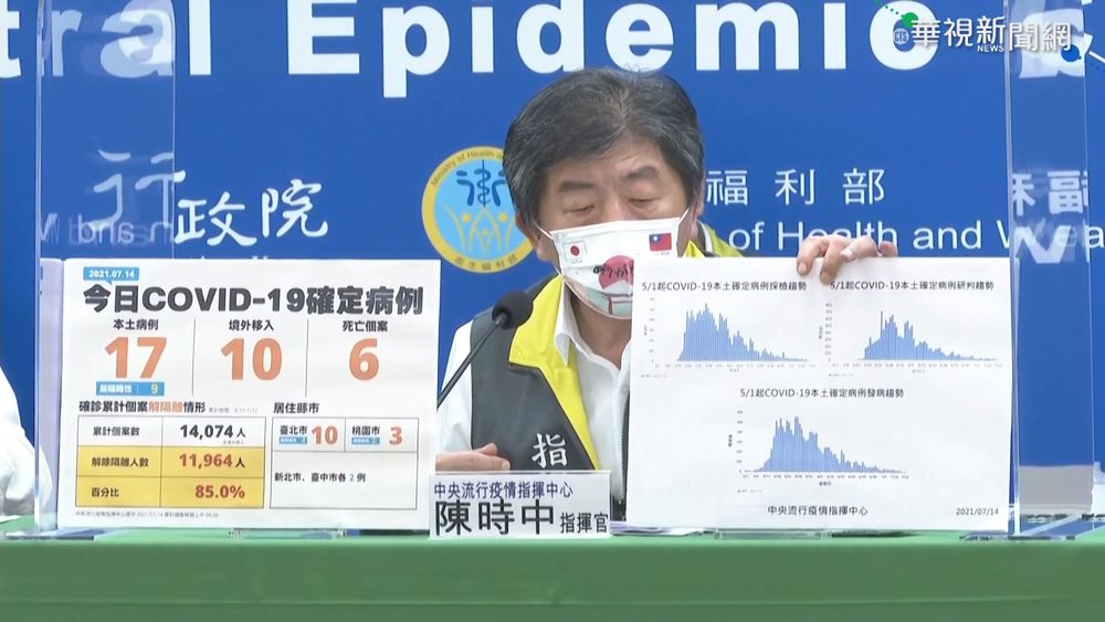 本土+17三級警戒來新低 死亡添6例