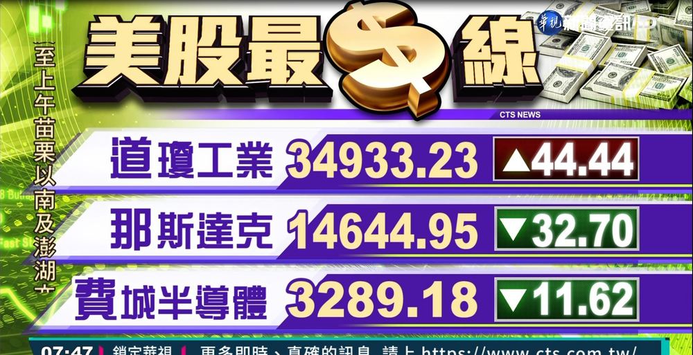 國際財經最前線 歐美股市指數