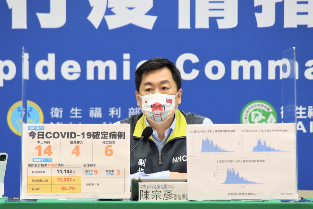 本土+14、死亡+6！確診病例台北市最多