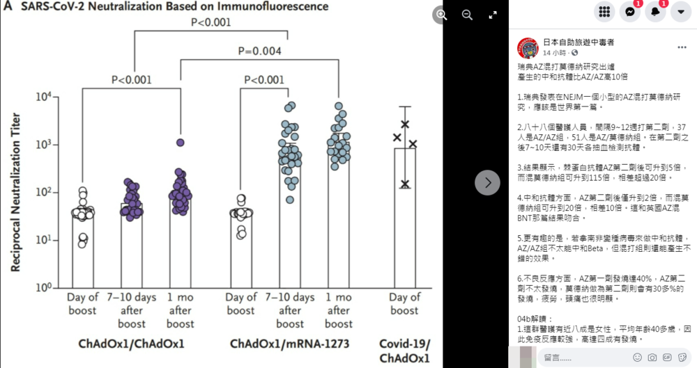 台大感染科前主治醫師林氏璧貼出瑞典AZ混打莫德納研究數據。（翻攝自日本自助旅遊中毒者臉書）