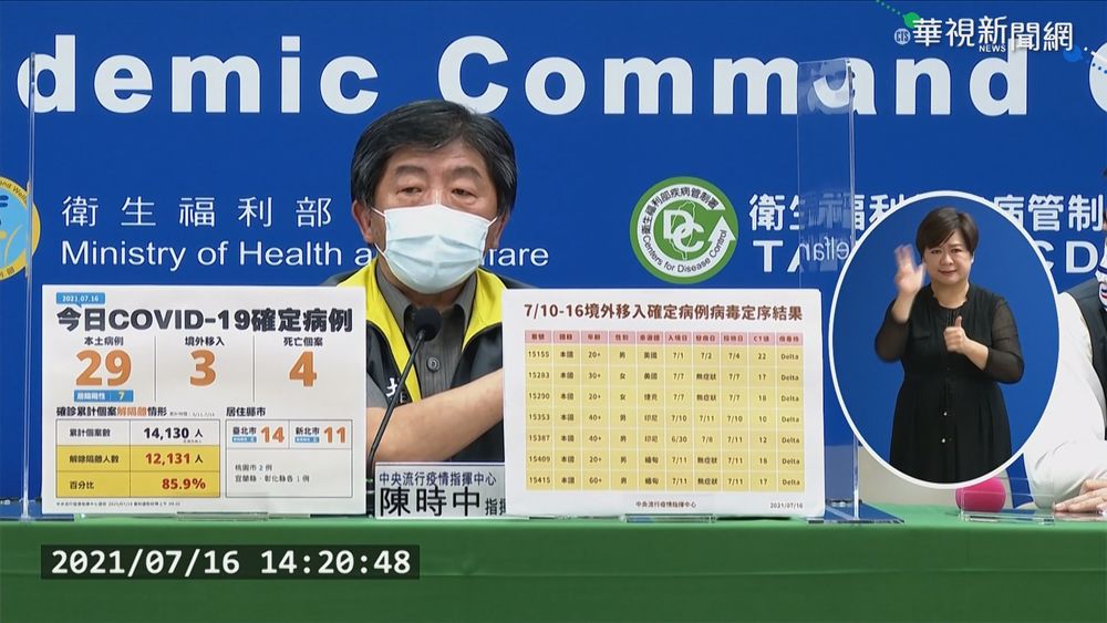 染疫病例又回升 今本土確診+29添4死